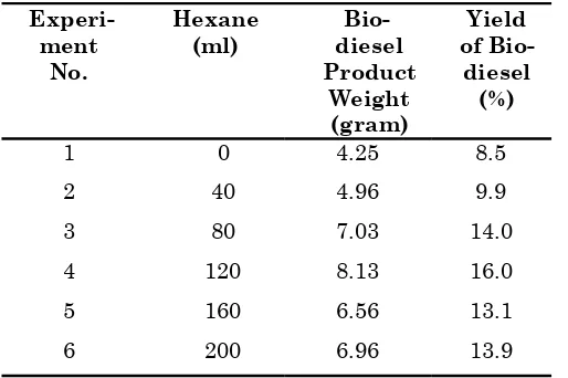 Table 2. Biodiesel Yield Using Different Methanol to 50 g SBE Ratio with 100 ml of Hexane  
