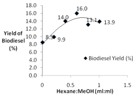 Figure 3. Production of Biodiesel from SBE with Different Hexane to Methanol Ratio using 50 g SBE  
