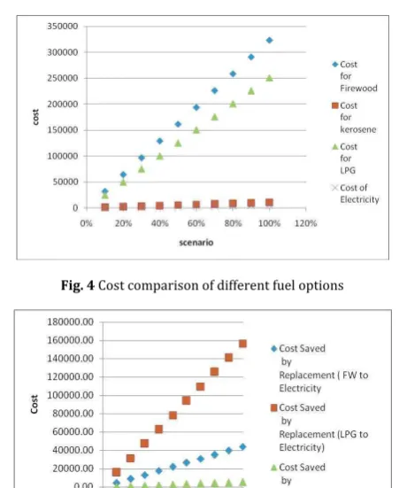 Fig. 4 Cost comparison of different fuel options  