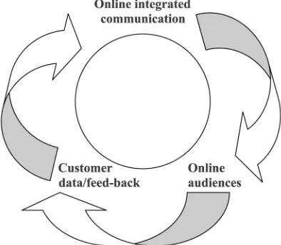 Figure 2.The place of online