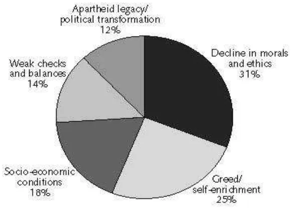 Figure 1: Respondents' perceptions of the causes of corruption in South Africa (n=191) 