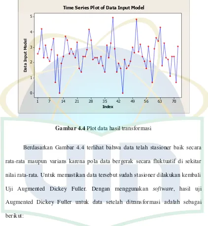 Tabel 4.3 Hasil Uji Augmented Dickey Fuller data hasil transformasi 