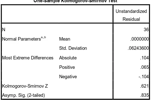 Tabel 4.2 menunjukkan Kolmogorov-Smirnov Test (K-S) adalah sebesar 0.621 dan 
