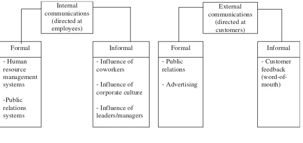 Figure 1  :    Sources of corporate identity communication   Based on  Miles and Mangold (2004)  