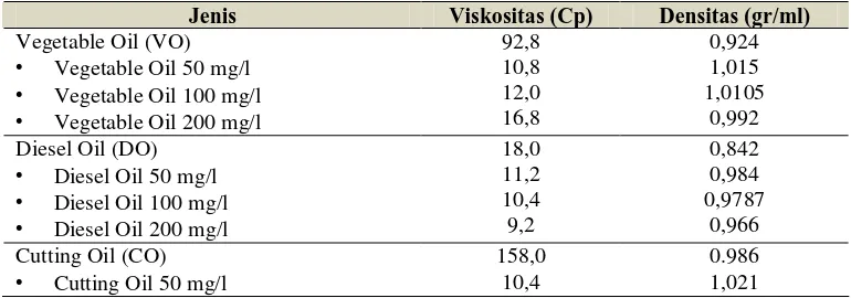 Tabel 2. Viskositas dan Densitas Berbagai Jenis Minyak dan O/W Emulsi 