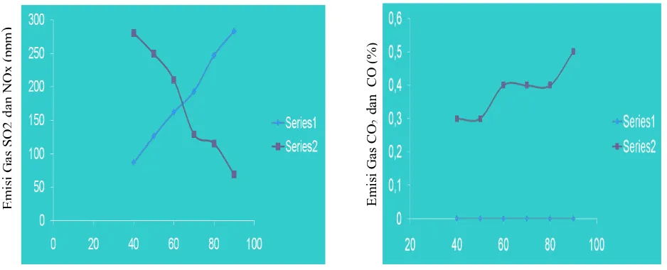 Tabel-3: Data Emisi GHP  Sebagai Fungsi Komposisi campuran Batubara-Sekam Padi (Variabel tetap: dp = 100 µm , Pp = 400 bar dan waktu penekanan  = 5 menit)  
