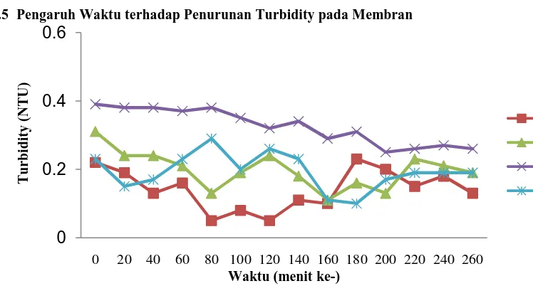 Gambar 6 Grafik hubungan Turbiditi dengan Waktu pada membran 