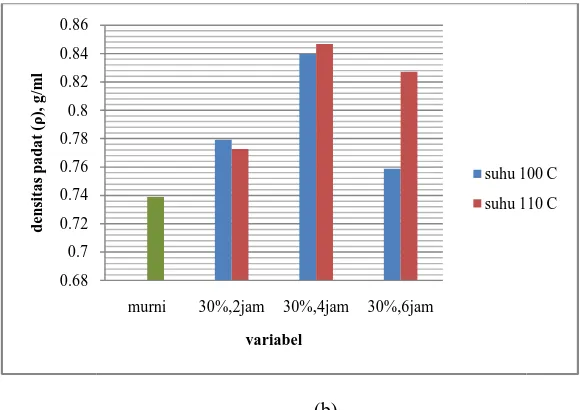 Gambar 3.1 Densitas ks kamba(a) dan densitas padat(b) pati ganyong termodifi ifikasi hidrotermal 