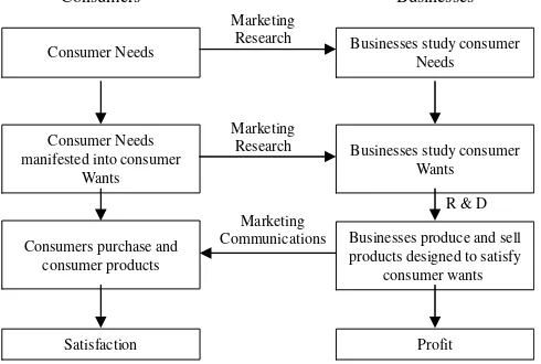 Figure 1.Framework of the classicalConsumers purchase andBusinesses produce and sellconsumer productsCommunicationsproducts designed to satisfy