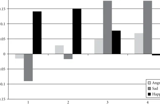 Fig. 7.1     Mean mimicry indices as a function of emotion label and time.    