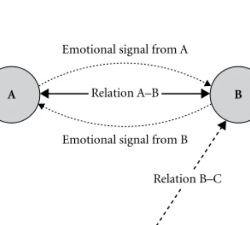 Fig. 9.1     Triadic relations in jealousy.    