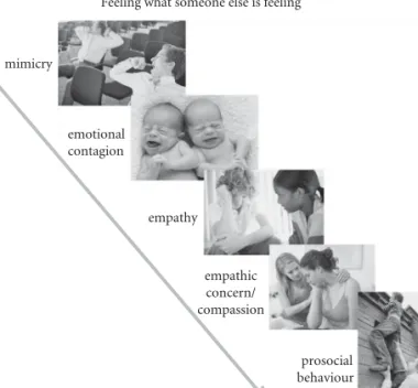Fig. 5.1     Illustration of ﬁ ve key terms related to empathy, ranging from mimicry to prosocial   behavior