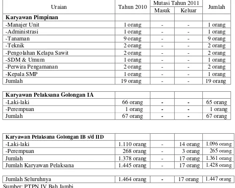 Tabel 4.1 PTPN IV Bah Jambi 