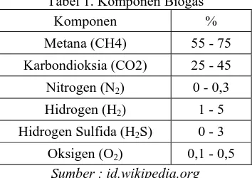 Tabel 1. Komponen Biogas 