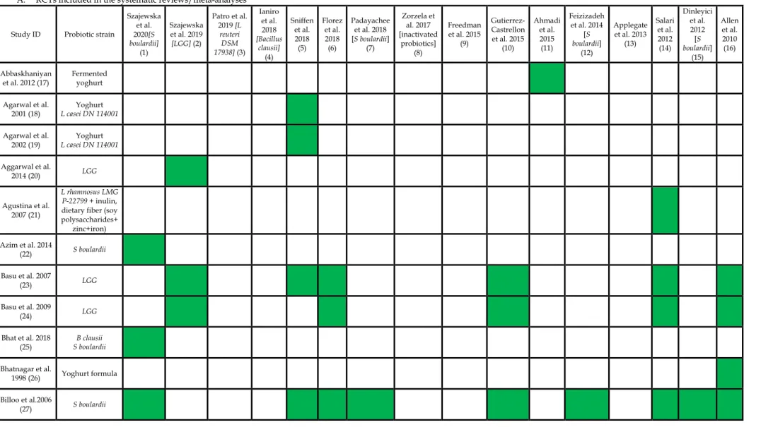Table S5. Randomized controlled trials (RCTs) in children comparing probiotics with placebo/no intervention included in various systematic reviews/meta-analyses (A) and additionally identified  (B)