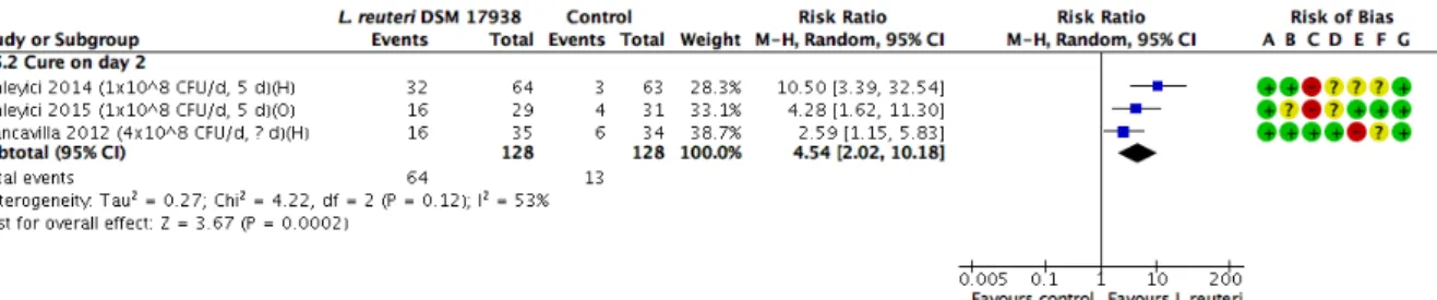 Figure S7. Lactobacillus reuteri DSM 17938 vs. control. Cure on day 2.  