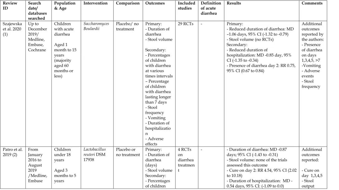 Table S4. Summary of systematic reviews/meta-analyses and network meta-analyses on probiotics for the management of acute  gastroenteritis in children 