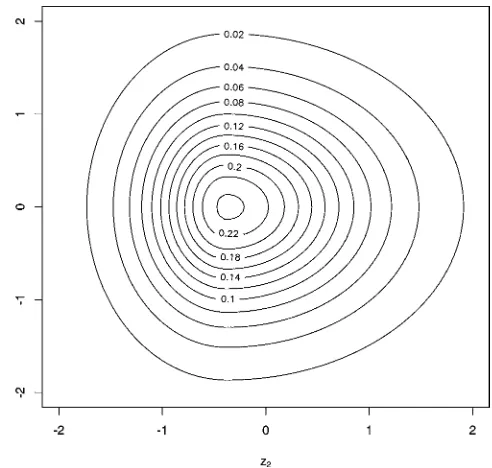 Figure 1. Contour of the Bivariate SKST(0, I2, (1, 1.3), 6) Density.