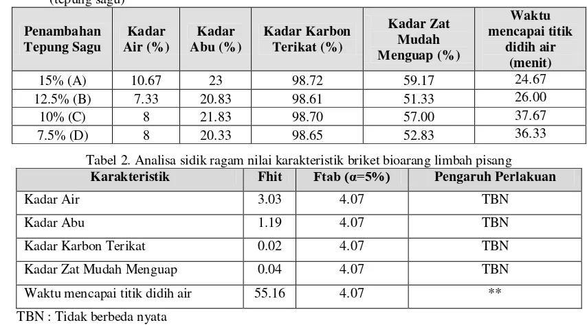 Tabel 1. Nilai karakteristik (kualitas) briket bioarang limbah pisang dengan variasi jumlah bahan pengikat (tepung sagu) 