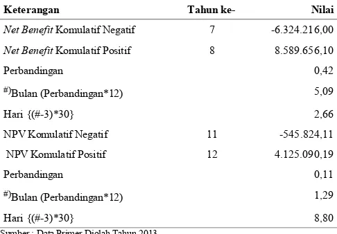 Tabel 10.  Nilai  Pay Back Period Usahatani Kopi Rakyat per1000 pohon di Kabupaten Jember   