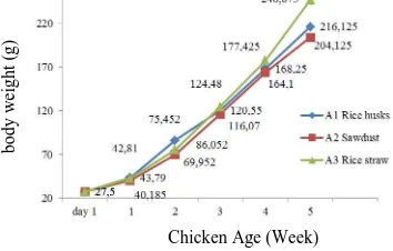 Table 2. The Influence of Litter Tray towards TFCR, Abdominal Fat, and    Rectal Temperature The Consumtion of Feed, emperature on week 5 