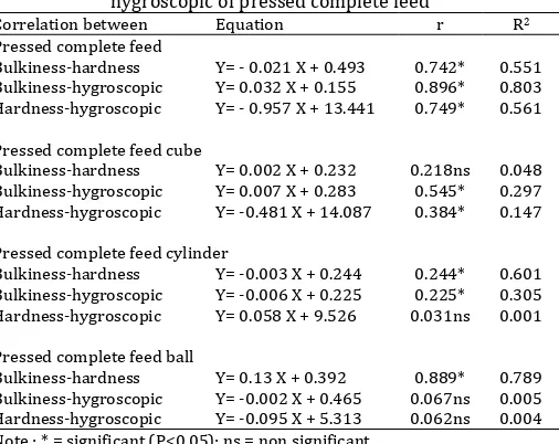 Table 3. The relation between bulkiness, hardness and  hygroscopic of pressed complete feed 