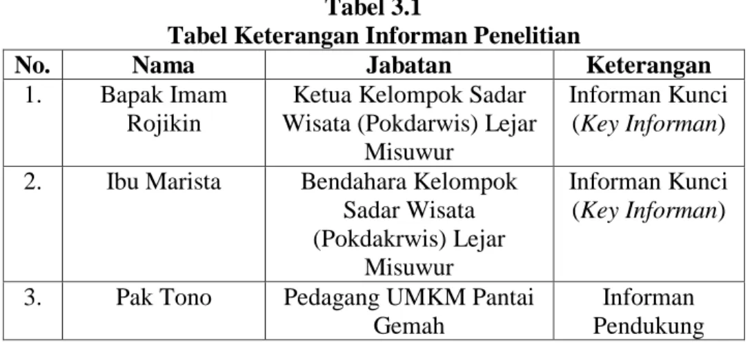 Tabel Keterangan Informan Penelitian 
