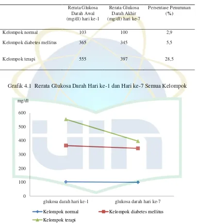 Grafik 4.1  Rerata Glukosa Darah Hari ke-1 dan Hari ke-7 Semua Kelompok 