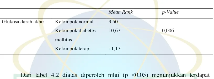 Tabel 4.2 Analisis Data Glukosa Darah Akhir 