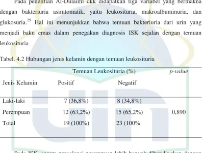 Tabel. 4.2 Hubungan jenis kelamin dengan temuan leukosituria 