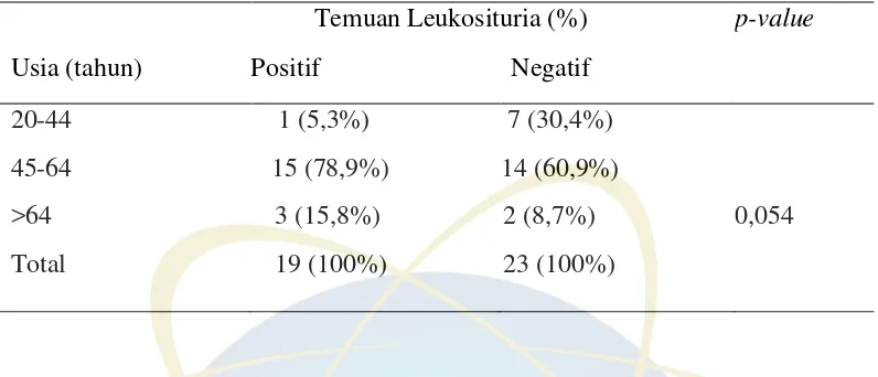 Tabel. 4.3 Hubungan usia dengan temuan leukosituria 