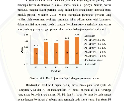 Gambar 4.1. Hasil uji organoleptik dengan parameter warna