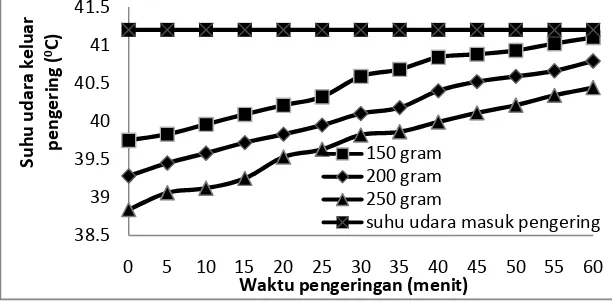 Gambar 1. Hasil pengeringan gabah untuk kandungan air butiran (X) pada berbagai beban pengeringan dengan suhu udara pengering (a) 400 C, (b) 500 C, (c) 600 C 
