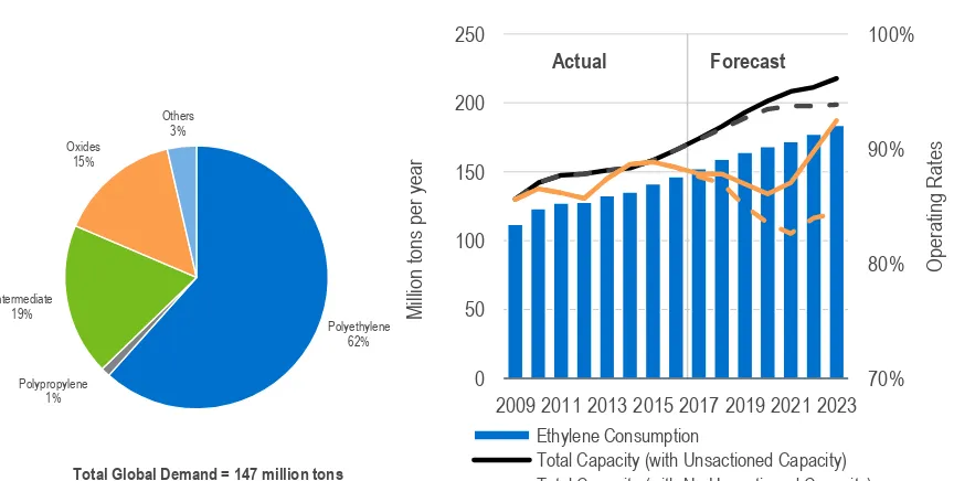 Figure 3.1 Global Olefins Consumption by End Use 