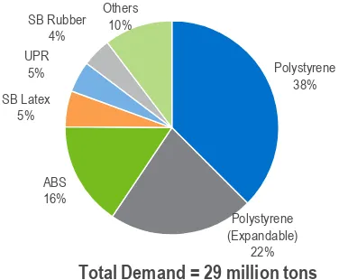 Figure 3.20 Global Styrene Consumption by End Use 