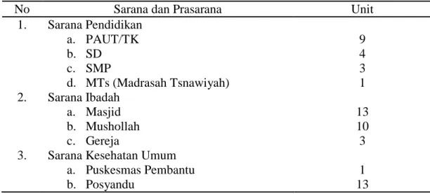 Tabel 4. Sarana dan Prasarana Umum 