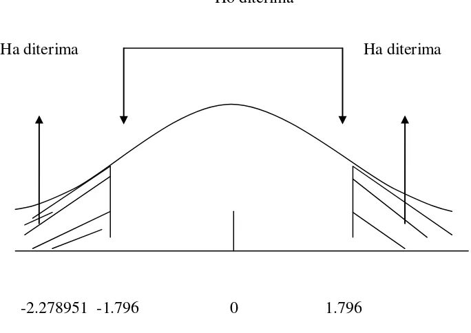 Gambar 4.3 Kurva Uji t-statistik variabel Tenaga Kerja 