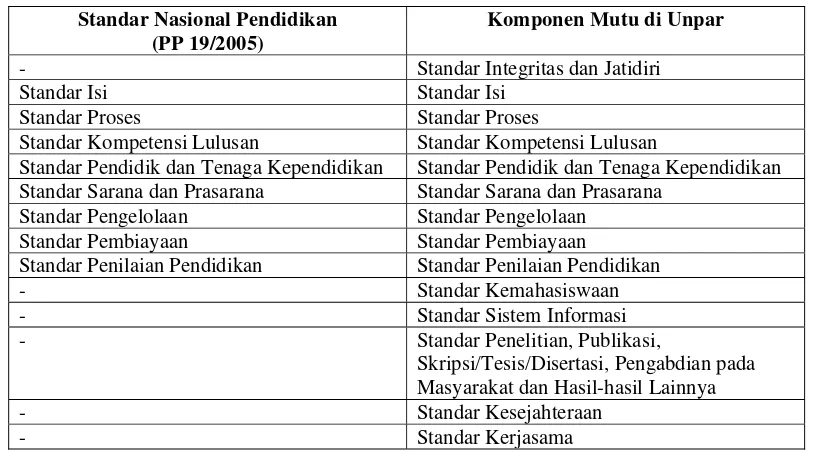 Tabel 2.1 Komponen  Mutu di Unpar (Unpar, 1 Agustus 2006)