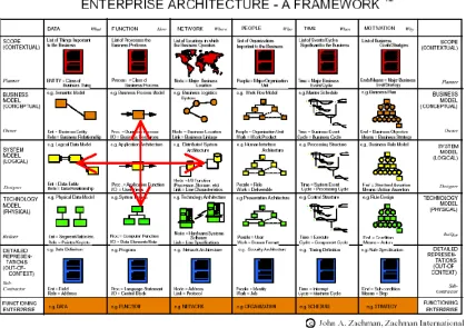 Gambar 3.1 Arsitektur teknologi informasi untuk perusahaan, Framework Zachman  