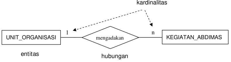 Gambar 3.3 Model entitas, hubungan dan kardinalitas pada diagram ER. 