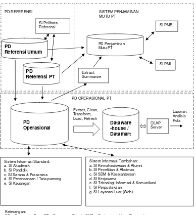 Gambar 4.1 Arsitektur Sistem Pangkalan Data terpadu Unpar. 
