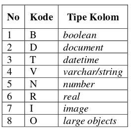 Tabel 4.4 Daftar tipe kolom dan kodenya. 