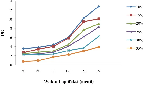 Gambar 4.2 Grafik hubungan antara waktu liquifaksi dengan DE pada berbagai konsentrasi pati 
