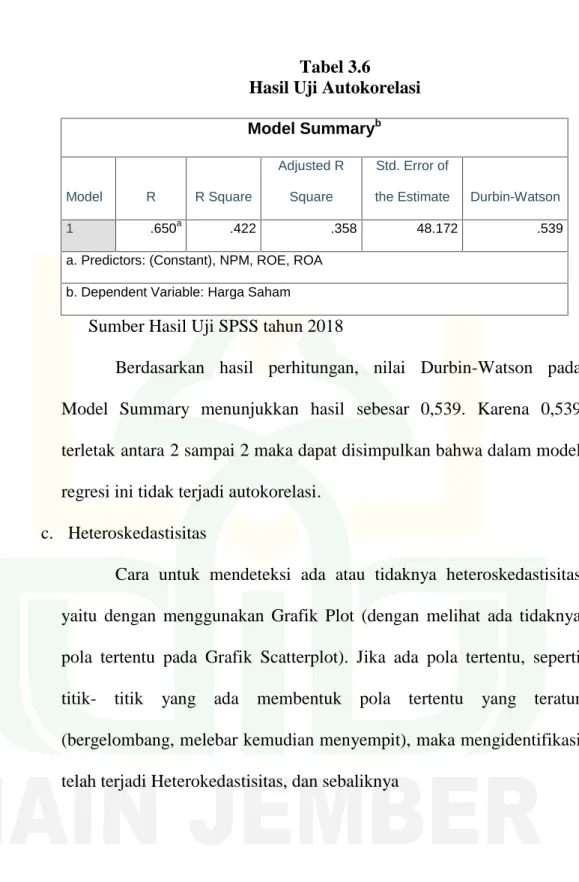 Tabel 3.6 Hasil Uji Autokorelasi Model Summary b