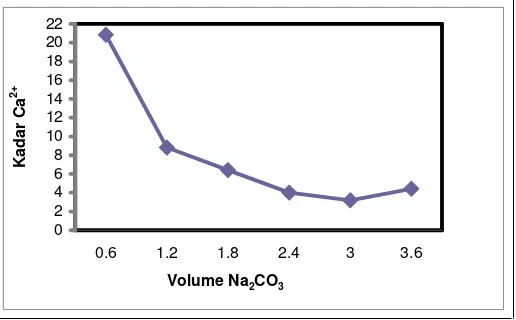 Gambar  1.  Grafik Hubungan Volume Na2CO3 vs Kadar Ca2+ Tanpa Flokulan 