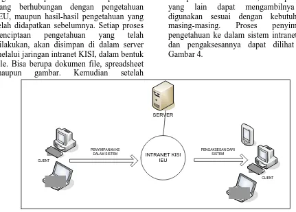 Gambar 4. Proses penciptaan dan pengaksesan dokumen 