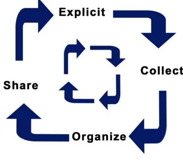 Gambar 1. Siklus Manajemen Pengetahuan 