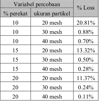 Tabel 5. Uji Shatter Index Briket dengan Variabel % perekat dan ukuran partikel 