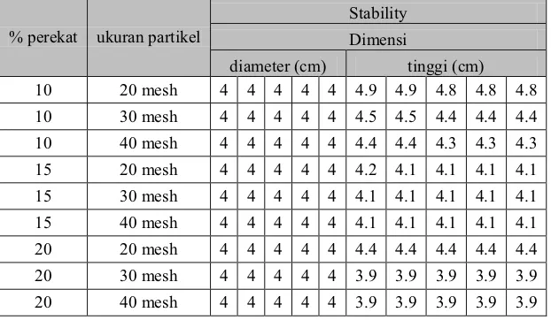 Tabel 6. Uji Stability Briket dengan Variabel % perekat dan ukuran partikel
