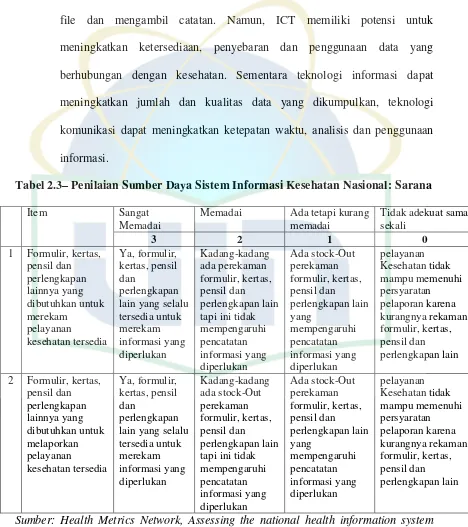 Tabel 2.3– Penilaian Sumber Daya Sistem Informasi Kesehatan Nasional: Sarana 
